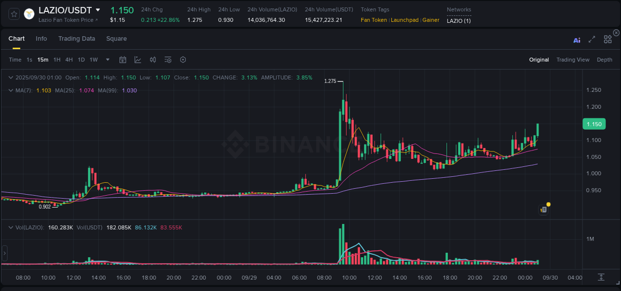 Report of LAZIO pump on Binance at 30 September 2025, 01:11