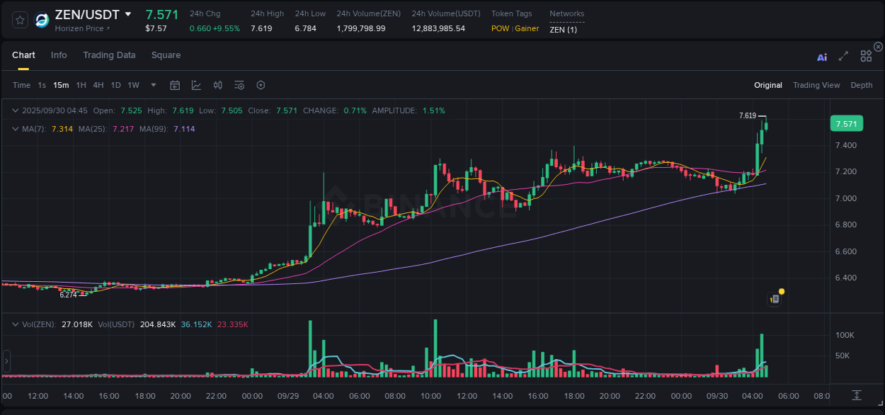 ZEN price surge report from Binance, timestamp: 30 September 2025, 04:51