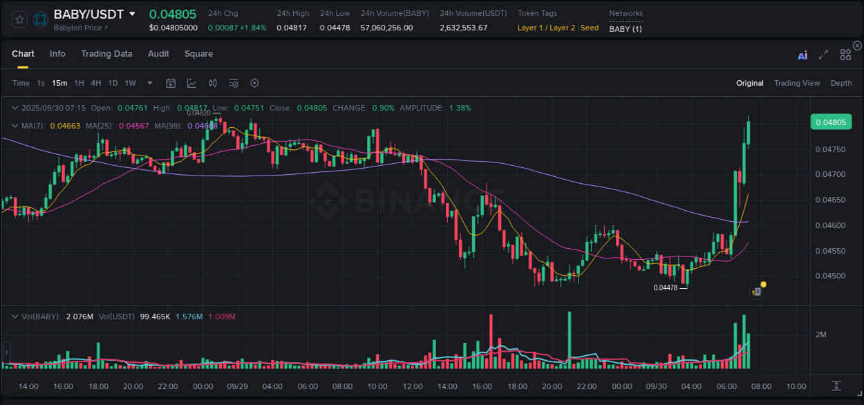 Binance pump report for BABY on 30 September 2025, 07:21