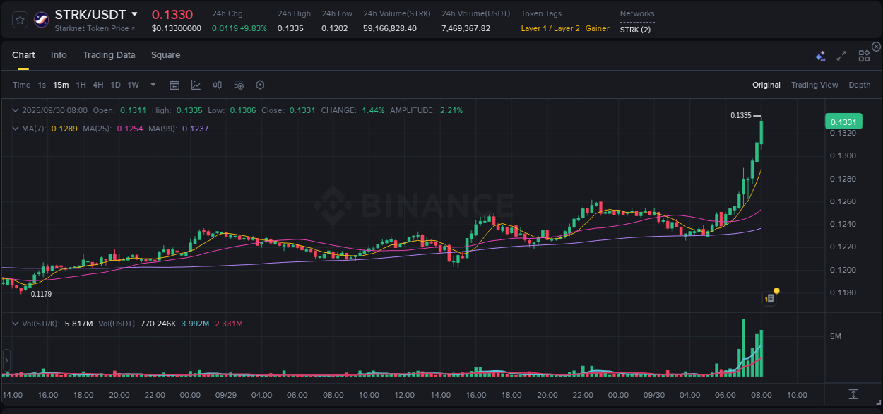 Detailed report of STRK's pump on Binance at 30 September 2025, 08:13