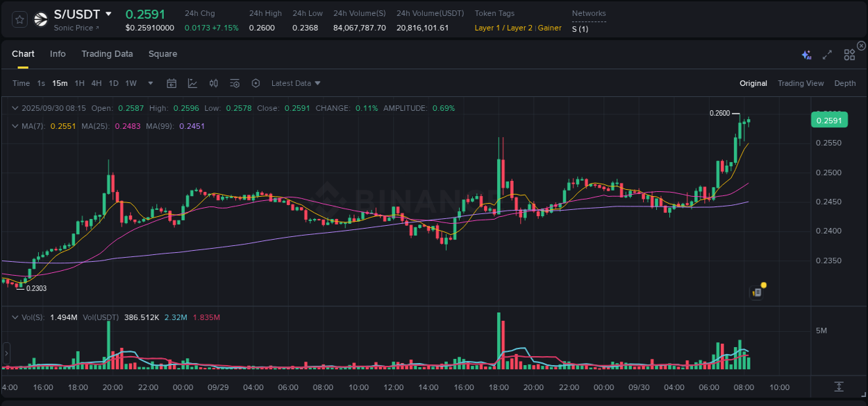 Crypto pump report: S on Binance, 30 September 2025, 08:28
