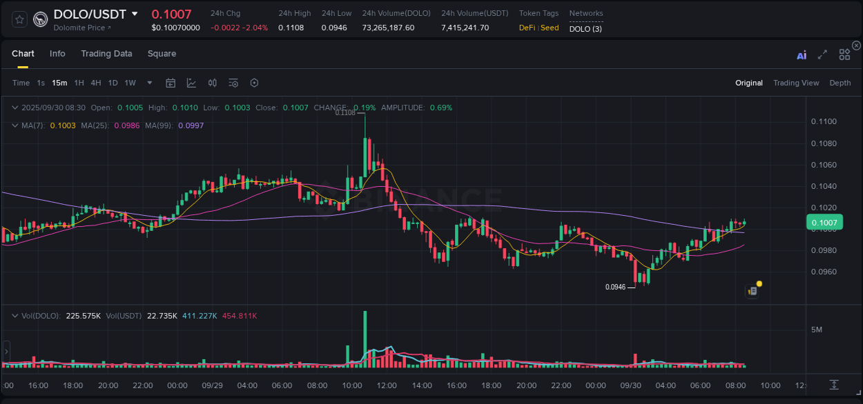 Binance trading report for DOLO pump, 30 September 2025, 08:36