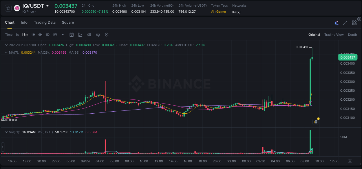 Market analysis: IQ pump on Binance at 30 September 2025, 09:00