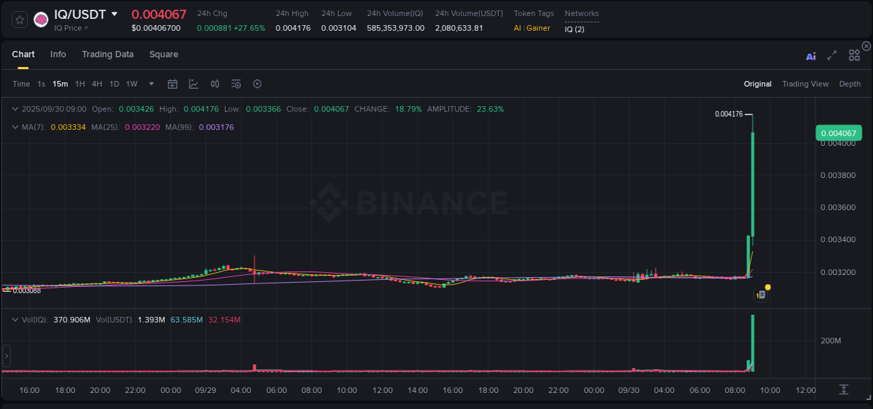 Trading insight: IQ pump report from Binance, 30 September 2025, 09:09
