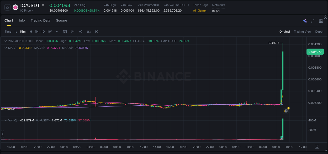 Crypto market update: IQ pump on Binance, 30 September 2025, 09:10