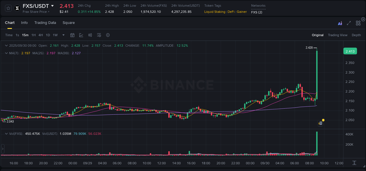 Binance pump data for FXS at 30 September 2025, 09:12