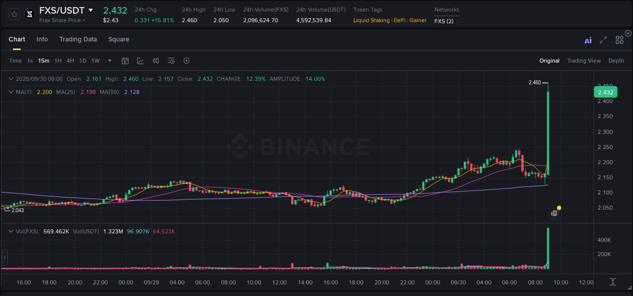 Real-time report of FXS pump on Binance, 30 September 2025, 09:13