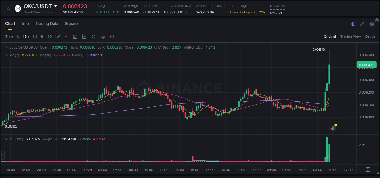 Crypto trading report: QKC pump on Binance, 30 September 2025, 09:43