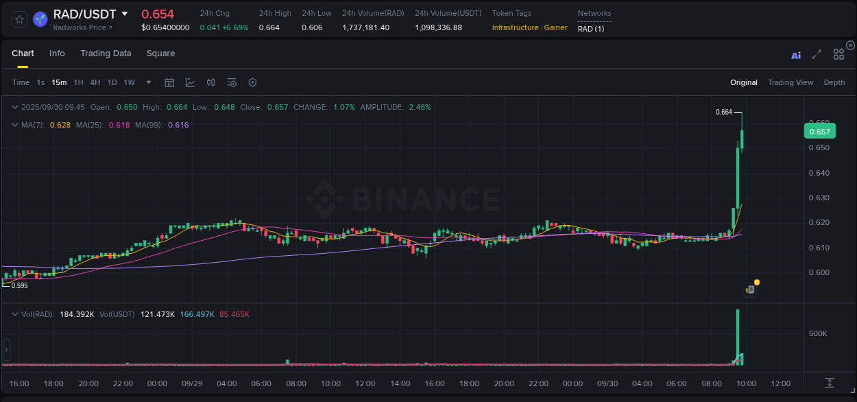 Binance exchange pump report for RAD, 30 September 2025, 09:46