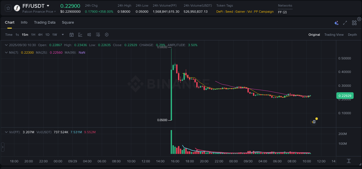 Market movement report: FF on Binance at 30 September 2025, 10:33