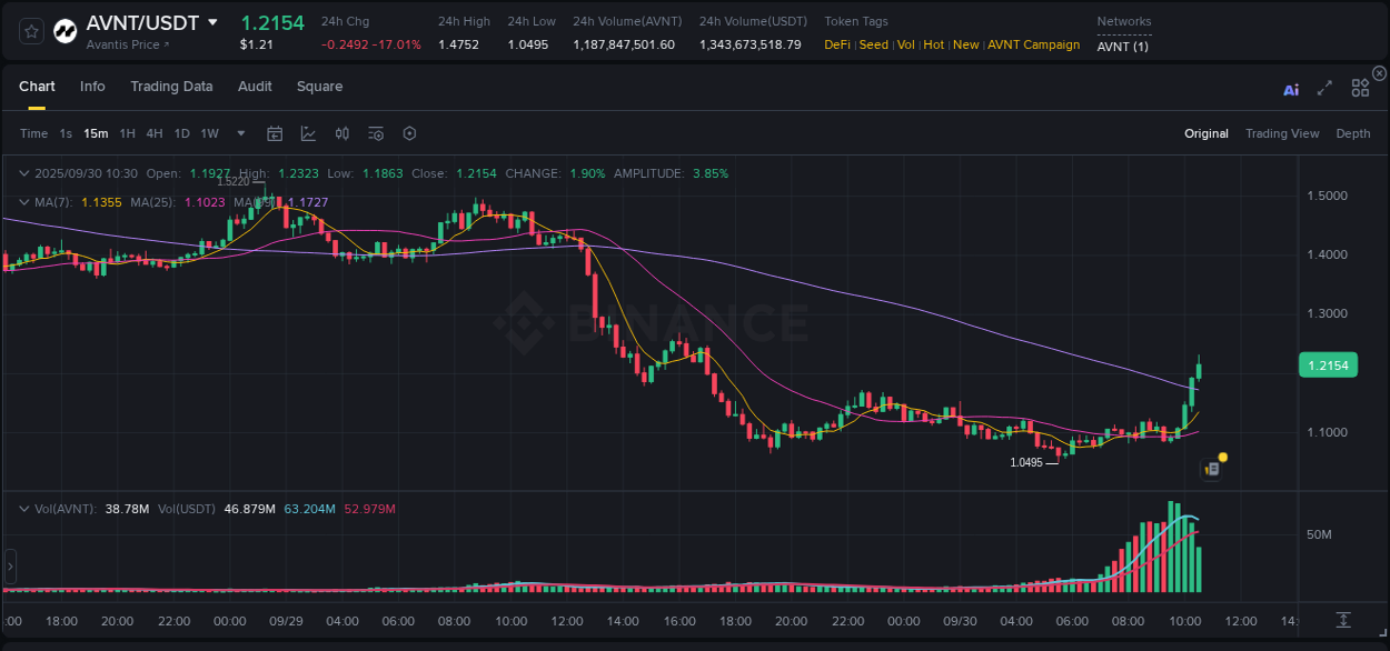 Crypto pump analytics for AVNT on Binance, 30 September 2025, 10:37
