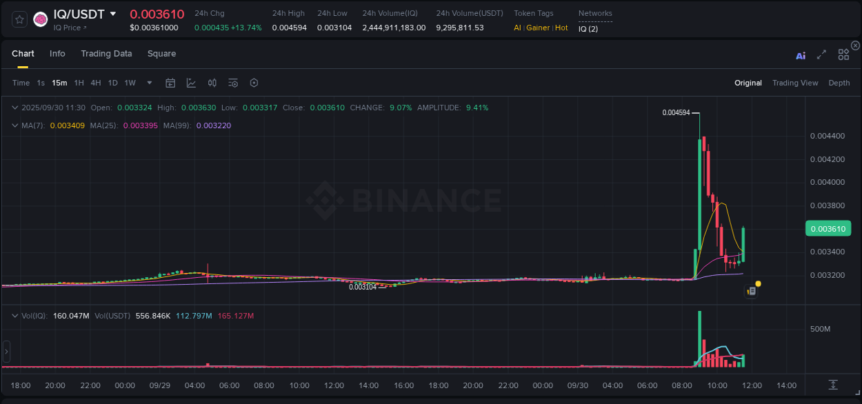 Analysis of IQ pump activity on Binance at 30 September 2025, 11:41