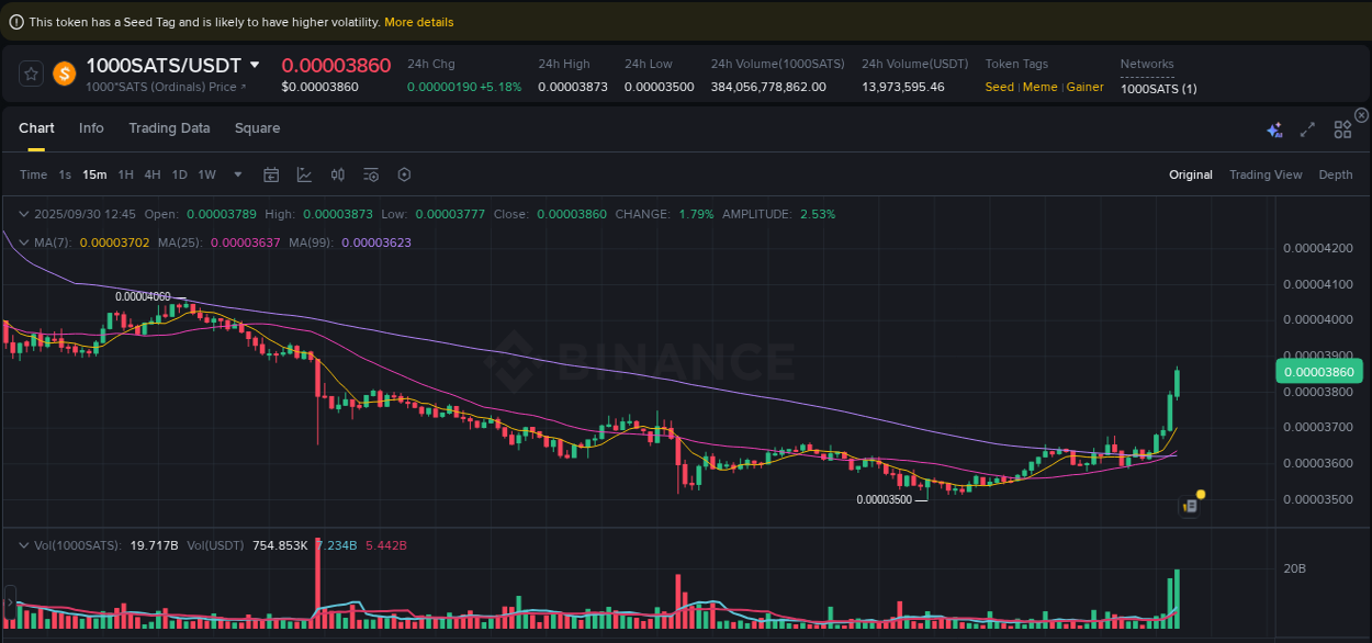 1000SATS trading report showing pump trends on Binance, 30 September 2025, 12:53
