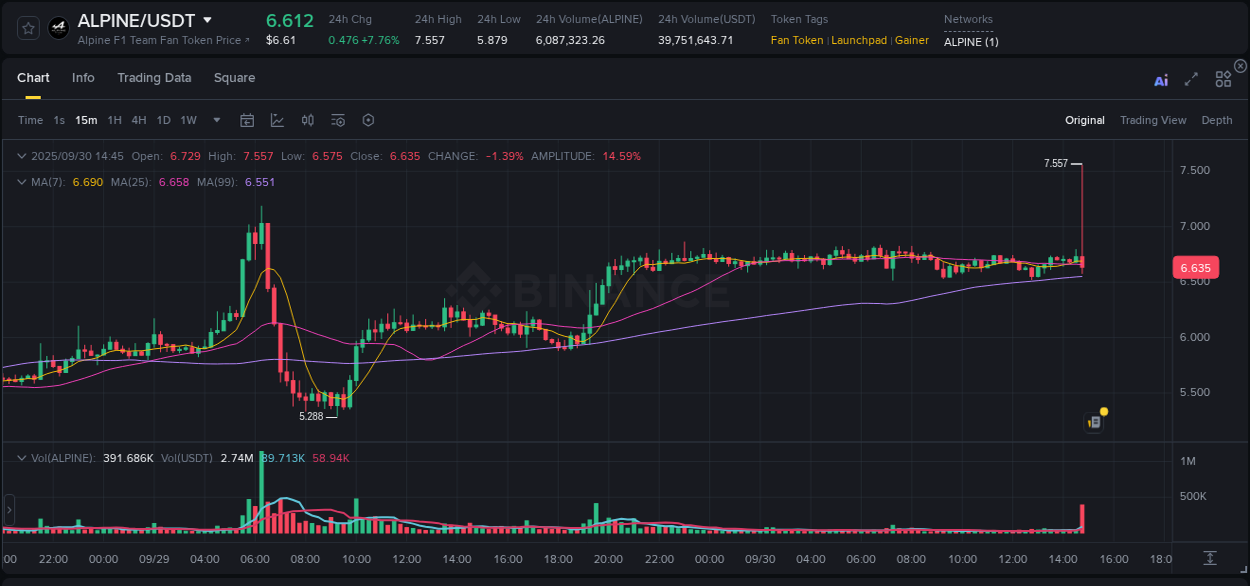 Detailed analysis of ALPINE's price surge on Binance, 30 September 2025, 14:55