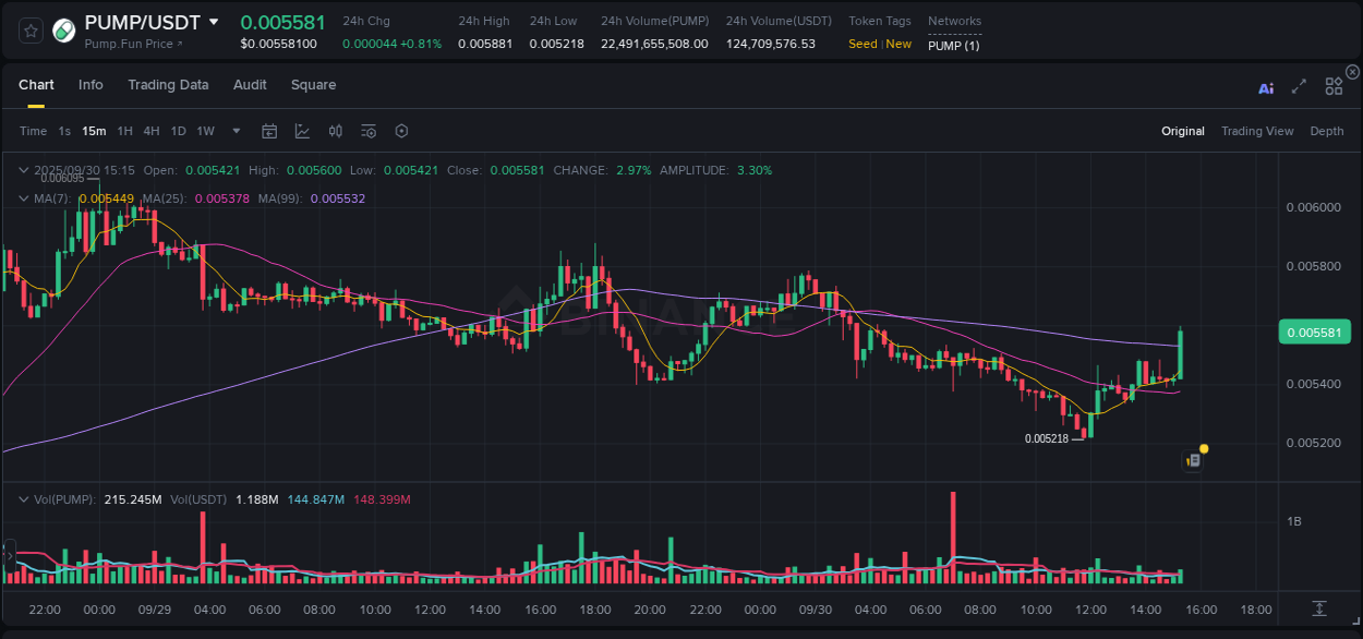 Crypto market report: PUMP pump on Binance, 30 September 2025, 15:28