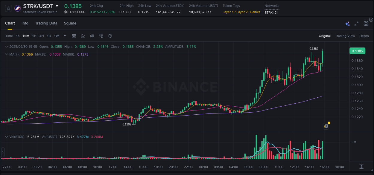 Binance trading data for STRK pump, 30 September 2025, 15:59