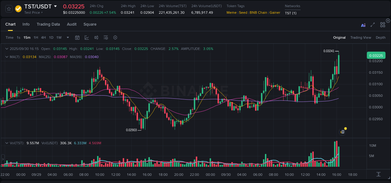 Market trend analysis: TST pump on Binance at 30 September 2025, 16:22