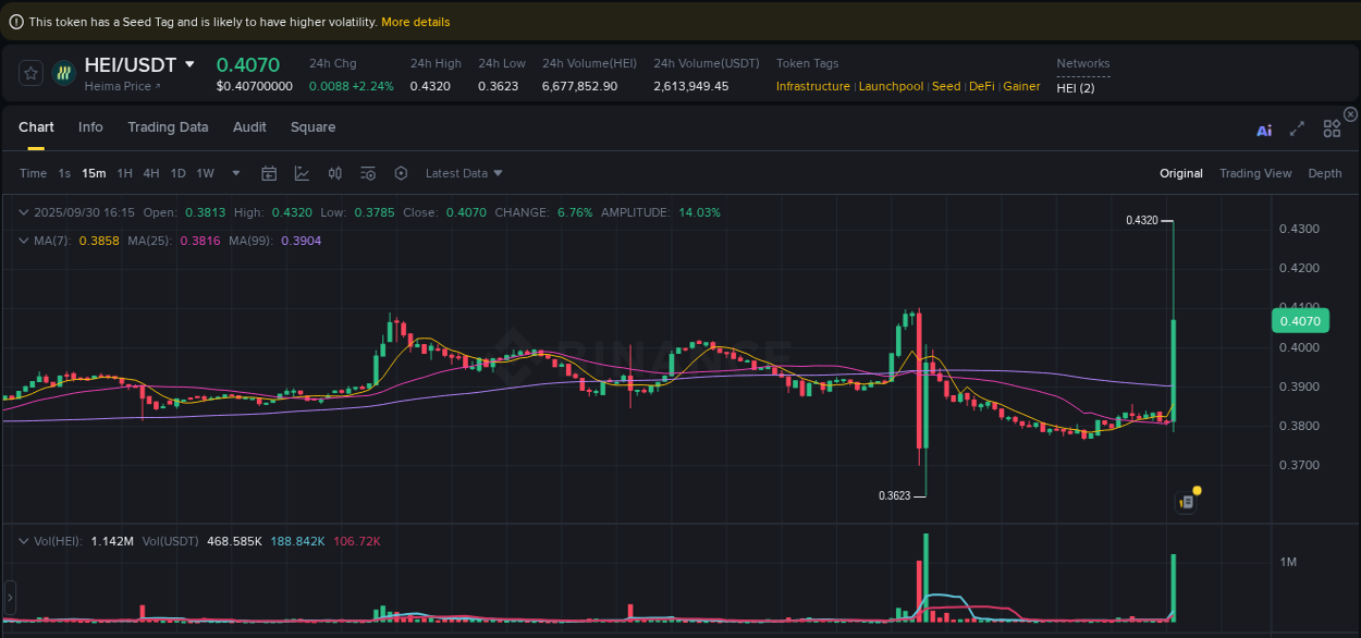 Trading data insight: HEI pump report from Binance, 30 September 2025, 16:29