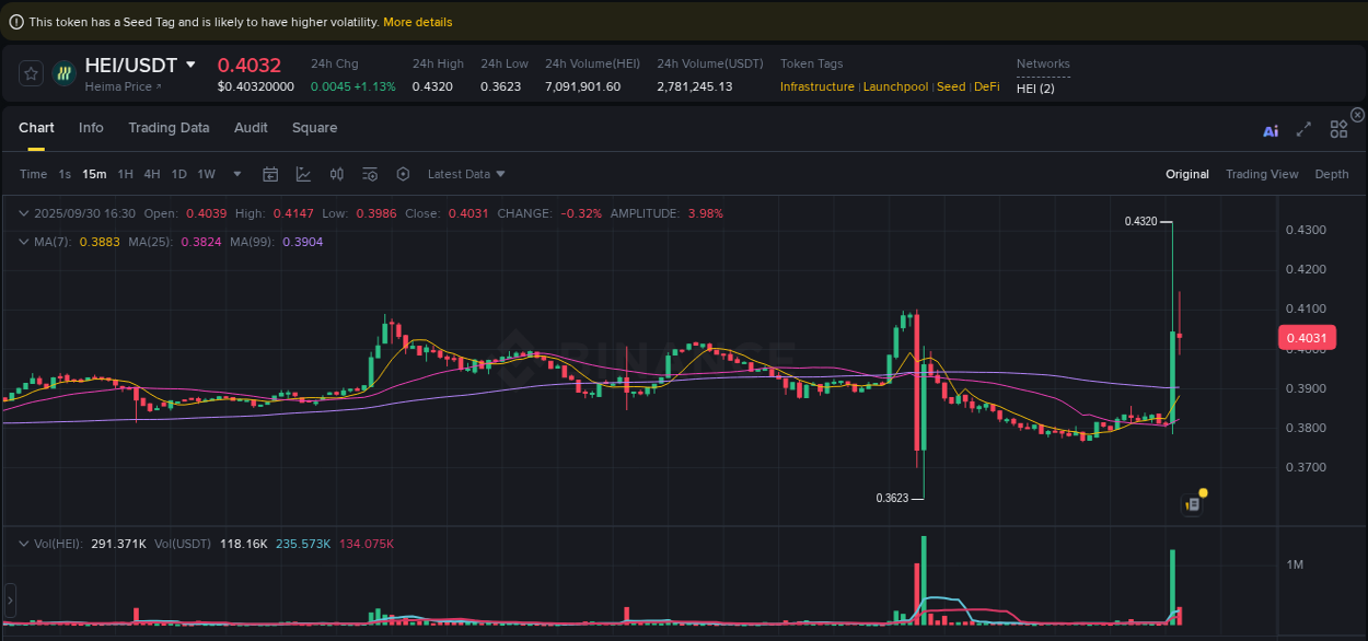 Crypto price movement update: HEI on Binance, 30 September 2025, 16:31