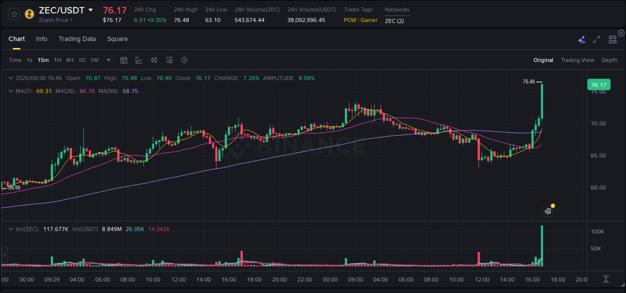 Live report of ZEC pump on Binance, 30 September 2025, 16:56