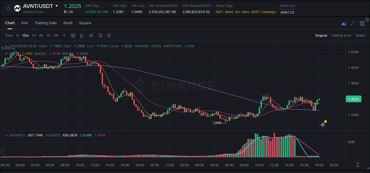 Crypto trading analysis: AVNT pump on Binance, 30 September 2025, 18:03