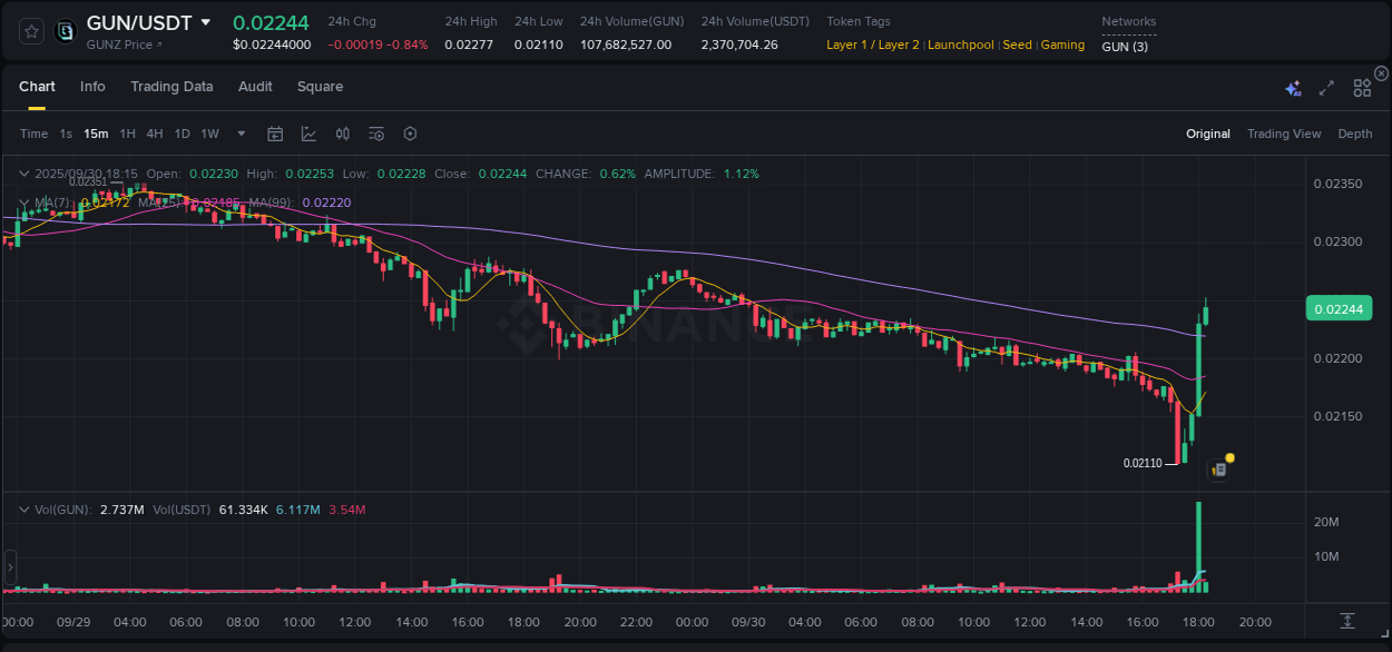 Market dynamics report: GUN on Binance at 30 September 2025, 18:18