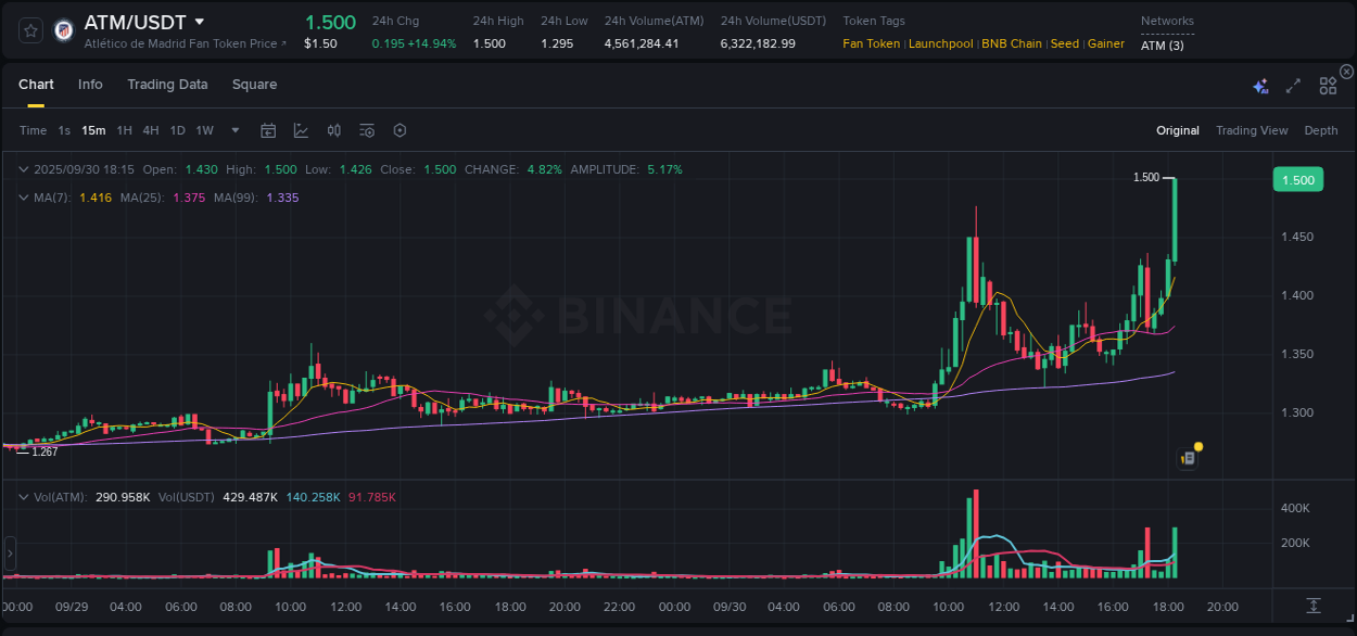 Crypto pump data analytics for ATM on Binance, 30 September 2025, 18:19
