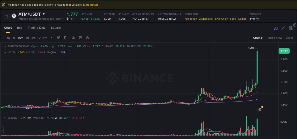 Pump report for ATM on Binance at 30 September 2025, 20:09