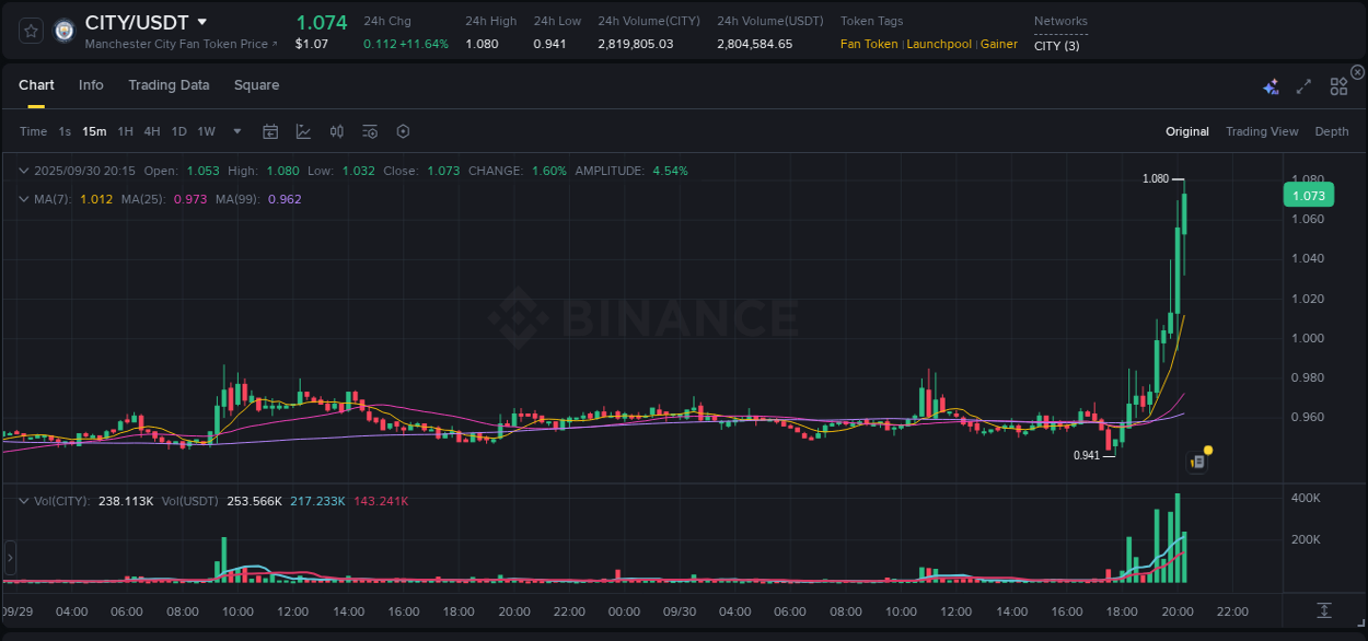 CITY price movement analysis on Binance, 30 September 2025, 20:19