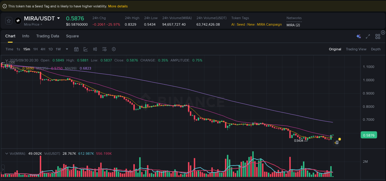 Trading data for MIRA pump on Binance, 30 September 2025, 20:30