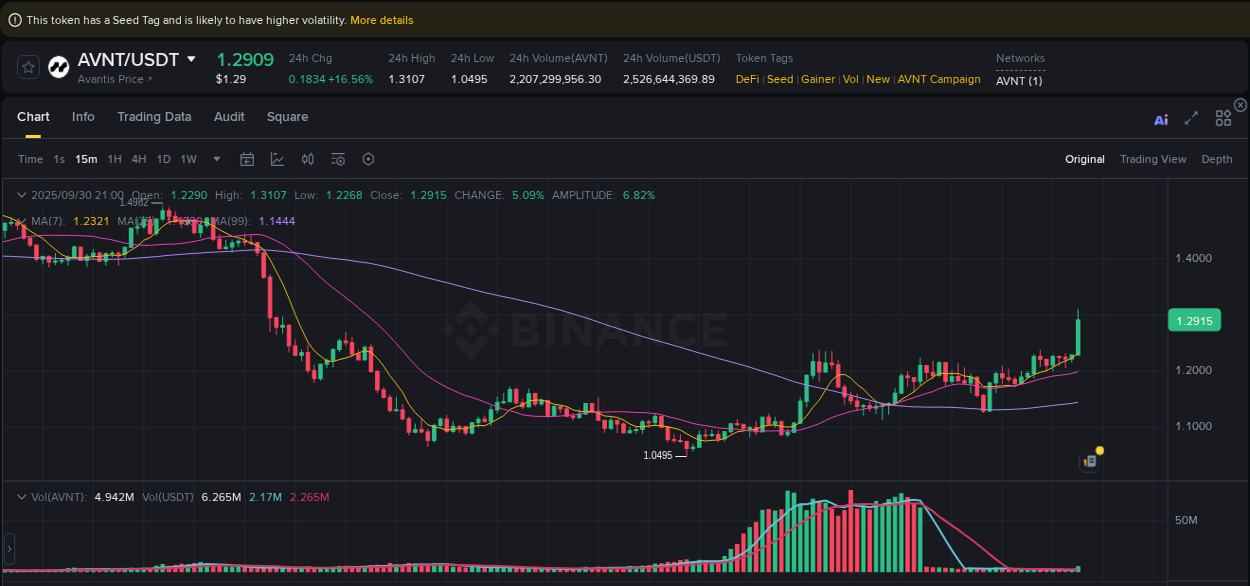 Binance pump analysis for AVNT, 30 September 2025, 21:14