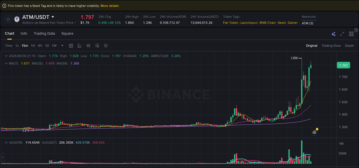 Crypto pump insights: ATM on Binance, 30 September 2025, 21:17