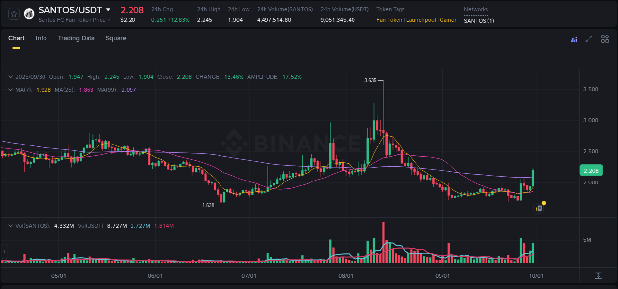 Binance trading insights for SANTOS pump, 30 September 2025, 21:25