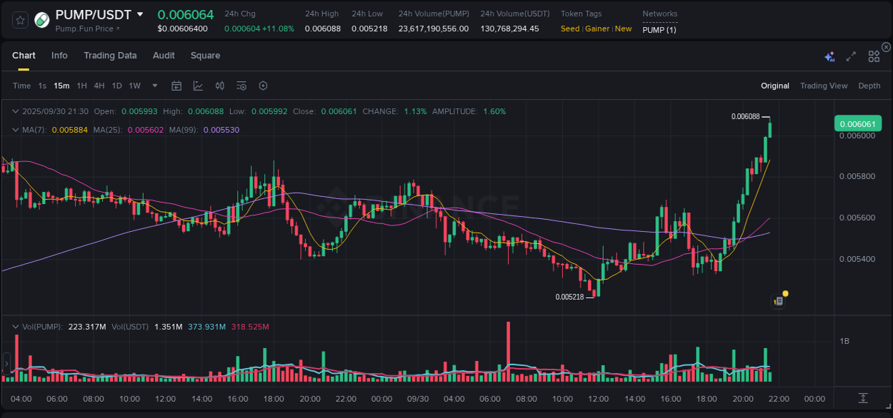 Market trend report: PUMP pump on Binance at 30 September 2025, 21:34
