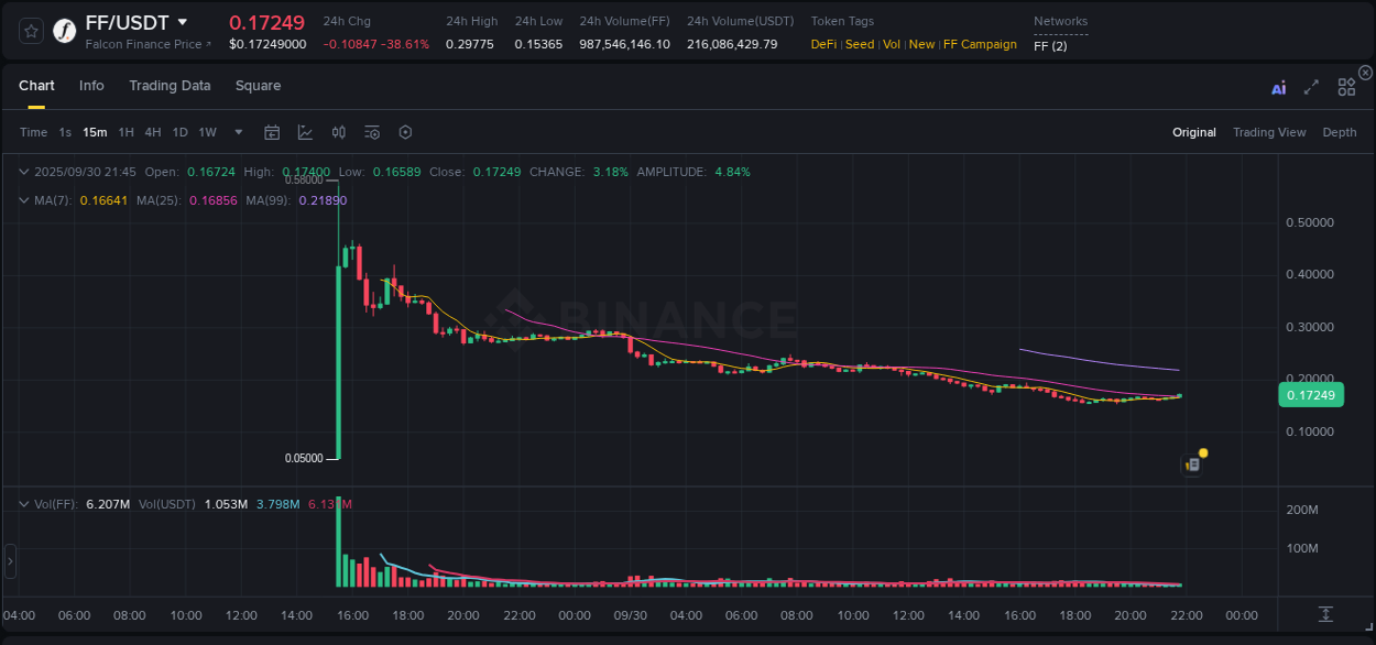 Crypto market trends: FF pump on Binance, 30 September 2025, 21:58