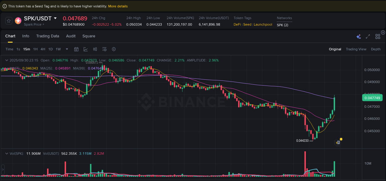 Binance pump trends for SPK at 30 September 2025, 23:23