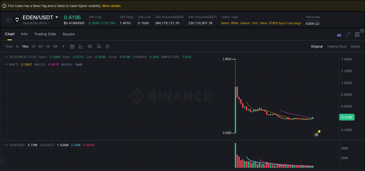 Crypto trading insights: EDEN pump on Binance, 30 September 2025, 23:39