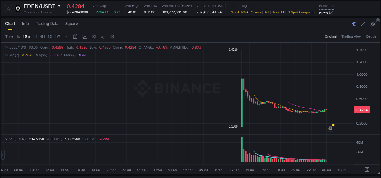 Report of EDEN pump on Binance at 01 October 2025, 00:00