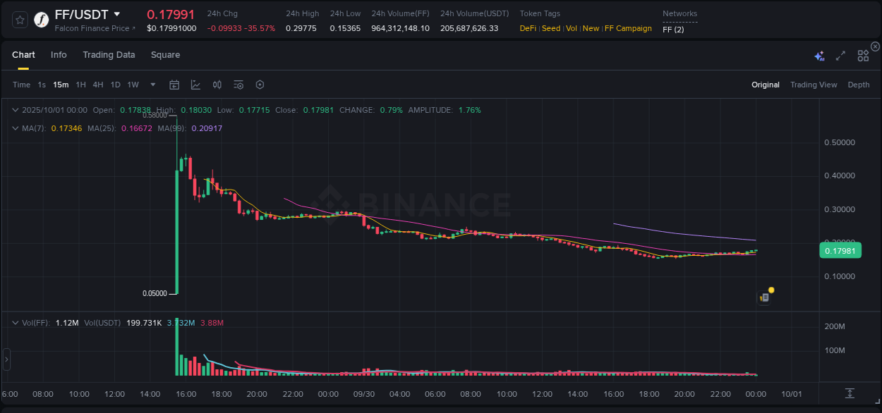 FF price surge report from Binance, timestamp: 01 October 2025, 00:02