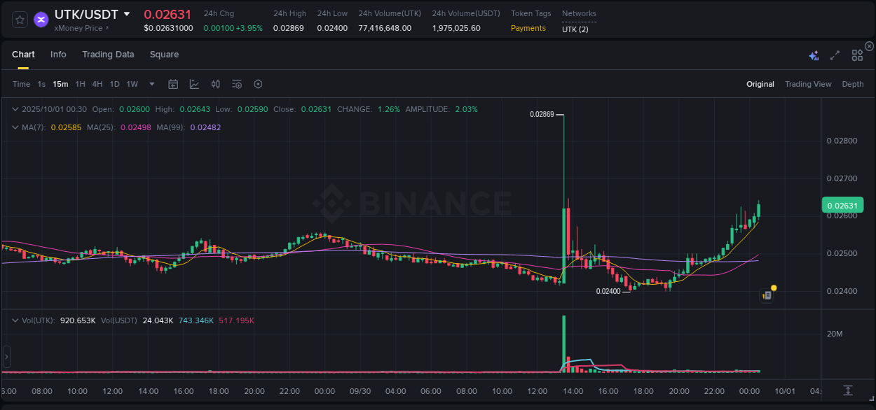 Binance pump report for UTK on 01 October 2025, 00:44