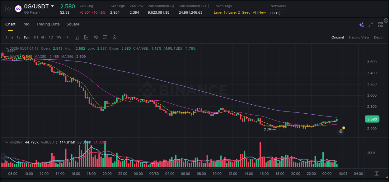Detailed report of 0G's pump on Binance at 01 October 2025, 01:20