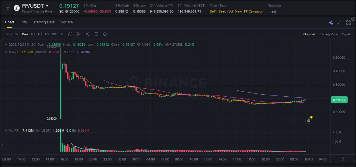 Crypto pump report: FF on Binance, 01 October 2025, 01:42