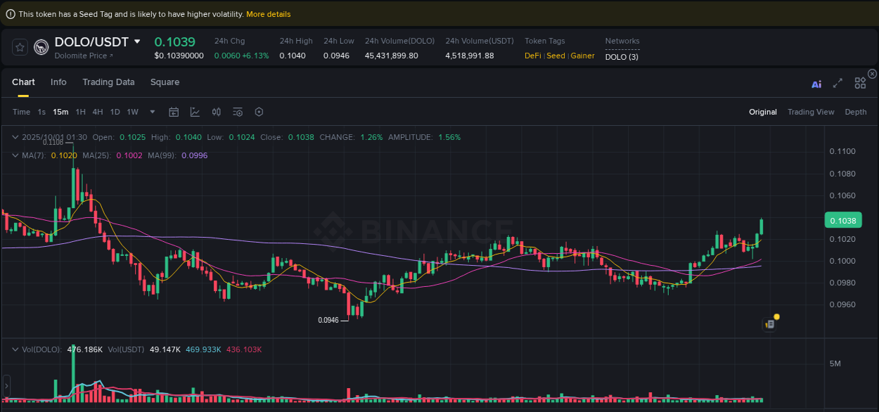 Binance trading report for DOLO pump, 01 October 2025, 01:44