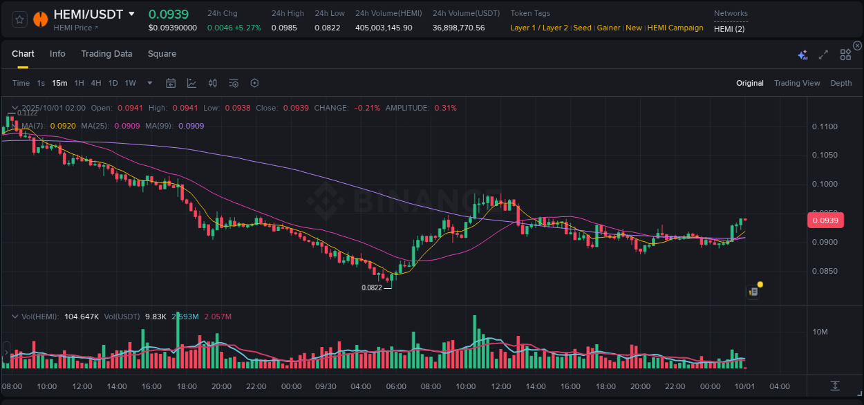 Market analysis: HEMI pump on Binance at 01 October 2025, 02:00