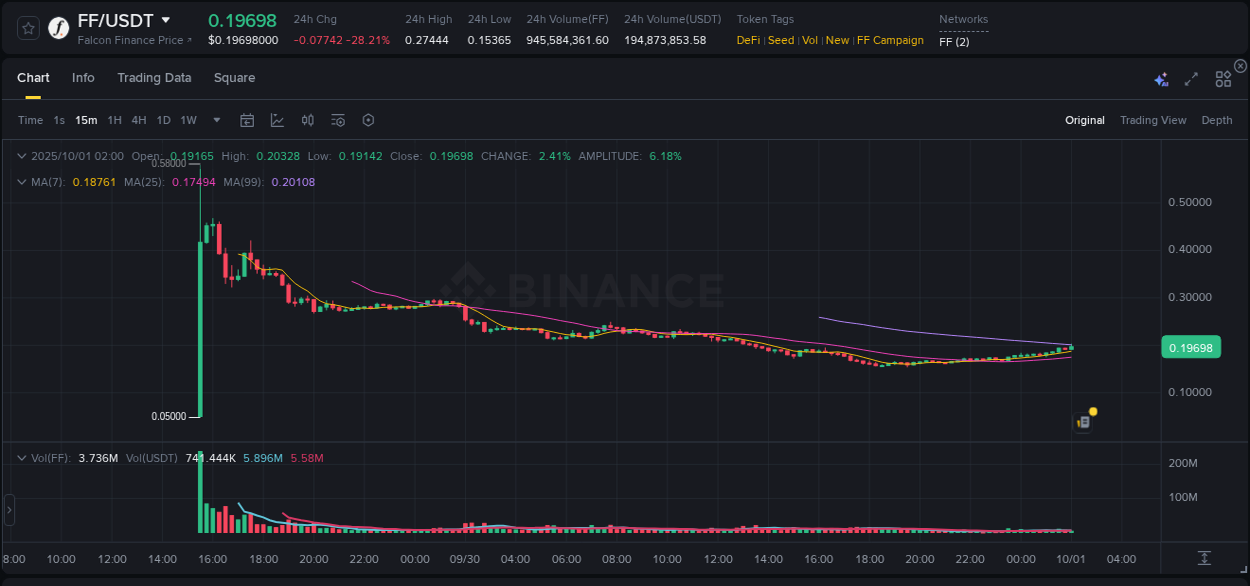 Trading insight: FF pump report from Binance, 01 October 2025, 02:02