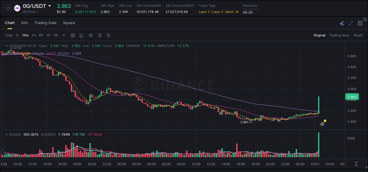 Crypto market update: 0G pump on Binance, 01 October 2025, 02:35