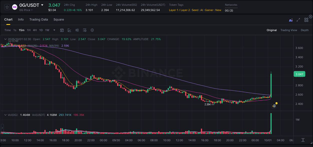 Binance pump data for 0G at 01 October 2025, 02:44