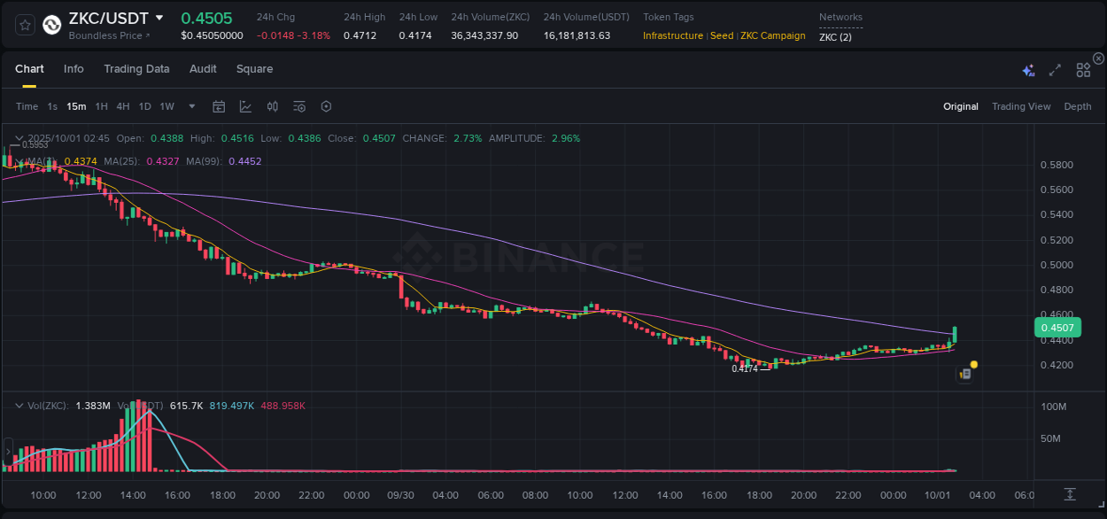 Real-time report of ZKC pump on Binance, 01 October 2025, 02:49