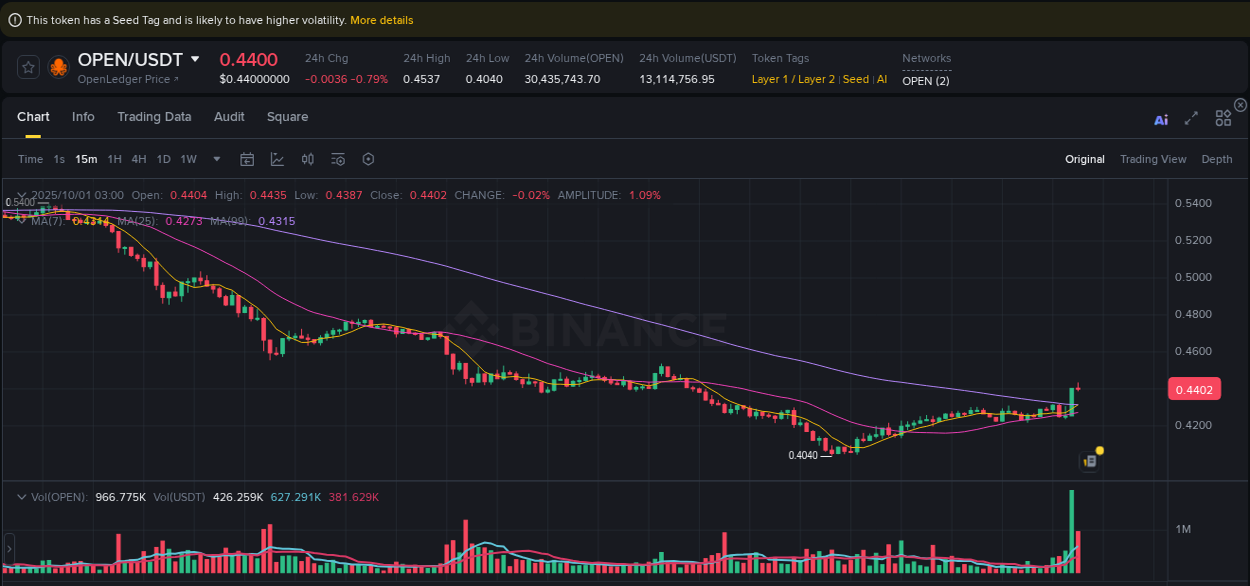 Binance exchange pump report for OPEN, 01 October 2025, 03:02