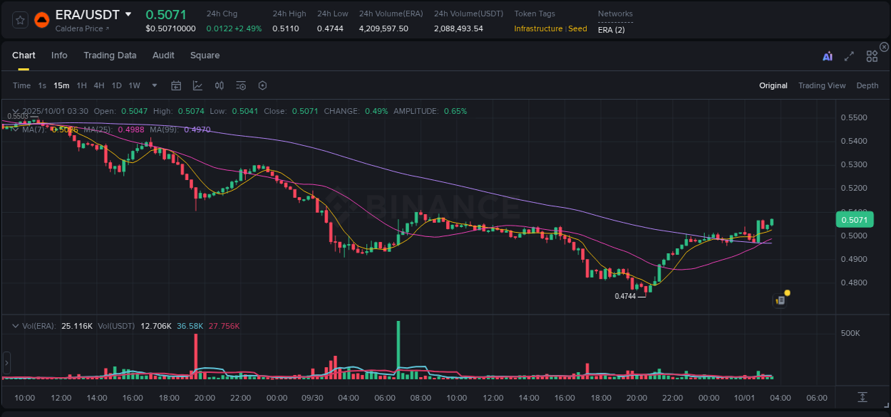 Market movement report: ERA on Binance at 01 October 2025, 03:41